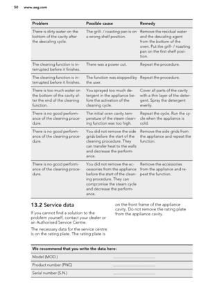 Page 50ProblemPossible causeRemedyThere is dirty water on the
bottom of the cavity after
the descaling cycle.The grill- / roasting pan is on
a wrong shelf position.Remove the residual water
and the descaling agent
from the bottom of the
oven. Put the grill- / roasting
pan on the first shelf posi-
tion.The cleaning function is in-
terrupted before it finishes.There was a power cut.Repeat the procedure.The cleaning function is in-
terrupted before it finishes.The function was stopped by
the user.Repeat the...
