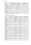 Page 30FoodTemperature (°C)Time (min)Shelf positionTerrine1)9040 - 501Thin fish fillet8515 - 201Thick fish fillet9025 - 351Small fish up to 350
g9020 - 301Whole fish up to
1000 g9030 - 401Oven dumplings120 - 13040 - 5011)  Continue for a further half an hour with the door closed.11.6  Quarter Steam + HeatFoodQuantityTemperature
(°C)Time (min)Shelf positionRoast pork1 kg160 - 18090 - 1001Roast beef1 kg180 - 20060 - 901Roast veal1 kg18080 - 901Meat loaf, un-
cooked0,5 kg18030 - 401Smoked loin of
pork (soak for 2...