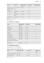 Page 35FoodFunctionTemperature
(°C)Time (min)Shelf positionBaguettes top-
ped with melted
cheeseTrue Fan Cook-
ing160 - 17015 - 301Sweet bakesTop/Bottom
Heat180 - 20040 - 601Fish bakesTop/Bottom
Heat180 - 20030 - 601Stuffed vegeta-
blesTrue Fan Cook-
ing160 - 17030 - 6011)  Preheat the oven.11.12  Moist Fan BakingFoodTemperature
(°C)Time (min)Shelf positionPasta gratin200 - 22045 - 601Potato gratin180 - 20070 - 851Moussaka180 - 20075 - 901Lasagne180 - 20070 - 901Cannelloni180 - 20065 - 801Bread pudding190 -...