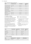 Page 36Cakes / small cakes / breads on baking traysFoodTemperature (°C)Time (min)Shelf posi-
tionShort pastry biscuits150 - 16020 - 401 /4Short bread / Short
bread / Pastry Stripes14025 - 451 / 4Biscuits made with
sponge mixture160 - 17025 - 401 / 4Pastries made with
egg white, meringues80 - 100130 - 1701 / 4Macaroons100 - 12040 - 801 / 4Biscuits made with
yeast dough160 - 17030 - 601 / 411.14  Slow Cooking
Use this function to prepare lean, tender
pieces of meat and fish. This function is
not applicable to...