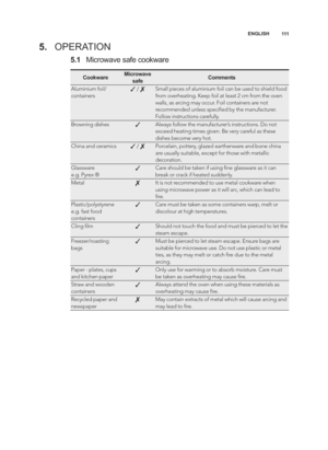 Page 111\b\b\b
ENGLISH
\f.\b
Microwave safe cookware
CookwareMicrowave
safeComments
Aluminium foil/
containers3/ 7Small pieces of aluminium foil can be used to shield food
from overheating. Keep foil at least 2 cm from the oven
walls, as arcing may occur. Foil containers are not
recommended unless speciﬁed by the manufacturer.
Follow instructions carefully.
Browning dishes3Always follow the manufacturer’s instructions. Do not
exceed heating times given. Be very careful as these
dishes become very hot.
China and...