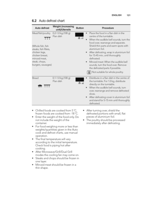 Page 121\b2\b
ENGLISH
6.2
Auto defrost chart
Auto defrostWeight (increasing
unit)/UtensilsButtonProcedure
Meat/ﬁsh/poultry
(Whole ﬁsh, ﬁsh
steaks, ﬁsh ﬁllets,
chicken legs,
chicken breast,
minced meat,
steak, chops,
burgers, sausages)0.2\b\f.0 kg (\f00 g)
Flan dish• Place the food in a ﬂan dish in the centre of the turntable.
• When the audible bell sounds, turn the food over, rearrange and separate.
Shield thin parts and warm spots with
aluminium foil.
• After defrosting, wrap in aluminium foil for \f5\b45 min,...