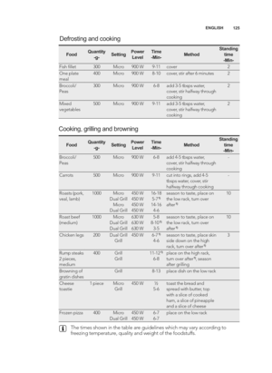 Page 125\b2\f
ENGLISH
Defrosting and cooking
FoodQuantity
-g-SettingPowerLevelTime
-Min-MethodStanding time
-Min-
Fish ﬁllet300Micro900 W9\b\f\fcover2
One plate
meal400Micro900 W8\b\f0cover, stir after 6 minutes2
Broccoli/
Peas300Micro900 W6\b8add 3\b5 tbsps water,
cover, stir halfway through
cooking2
Mixed
vegetables500Micro900 W9\b\f\fadd 3\b5 tbsps water,
cover, stir halfway through
cooking2
Cooking, grilling and browning
Food Quantity -g-SettingPowerLevelTime
-Min-MethodStanding time
-Min-
Broccoli/...