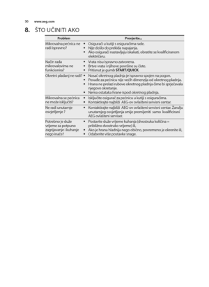 Page 3030www.aeg.com
\f.Oto učiniti aKo
ProblemProvjerite... 
Mikrovalna pećnica ne
radi ispravno?•osigurači u kutiji s osiguračima rade\b
• nije doQlo do prekida napajanja\b
• ako osigurači nastavljaju iskakati, obratite se kvalificiranom
električaru\b
način rada
mikrovalovima ne
funkcionira?•Vrata nisu ispravno zatvorena\b
• brtve vrata i njihove povrQine su čiste\b
• pritisnut je gumb  START/QUICK\b
okretni pladanj ne radi?•nosač okretnog pladnja je ispravno spojen na pogon\b
• posuđe za pećnicu nije većih...
