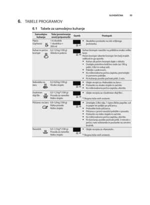 Page 5555
SLOVENŠČINA
6.tabele ProGramov
       6.1 Tabele za samodejno kuhanje
  Samodejno
kuhanjeTeža (povečevanje enot)\bpripomočkiGumbPostopek
Pijača 
(čaj/kava)\f\b6 skodelic 
\f skodelica = 
200 ml•skodelico postavite na rob vrtljivega
podstavka.
Kuhan in pečen
krompir0,2\b\f,0 kg (\f00 g)
skleda in pokrovKuhan krompir: nareUite na pribliUno enako velike
kose. 
Pečen krompir: izberite krompir čim bolj enakih
velikosti in ga operite.
•Kuhan ali pečen krompir dajte v skledo.
• dodajte potrebno količino vode...