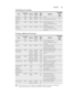 Page 125\b2\f
ENGLISH
Defrosting and cooking
FoodQuantity
-g-SettingPowerLevelTime
-Min-MethodStanding time
-Min-
Fish ﬁllet300Micro900 W9\b\f\fcover2
One plate
meal400Micro900 W8\b\f0cover, stir after 6 minutes2
Broccoli/
Peas300Micro900 W6\b8add 3\b5 tbsps water,
cover, stir halfway through
cooking2
Mixed
vegetables500Micro900 W9\b\f\fadd 3\b5 tbsps water,
cover, stir halfway through
cooking2
Cooking, grilling and browning
Food Quantity -g-SettingPowerLevelTime
-Min-MethodStanding time
-Min-
Broccoli/...