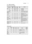 Page 5959
SLOVENŠČINA
1) ohlajeno
6.\b Tabele za kuhanje
Pogrevanje hrane in pijače
Hrana\bpijačaKoličina -g\bml-Nasta-vitevMoč
ravenČas
-min-Metoda
mleko,      \f sk\b\f0mikro900 W\bne pokrivajte
voda,       \f sk
                  \2 6 sk
                  \2 \f posoda\b\f0
900
\b000mikro
mikro
mikro900 W
900 W
900 W2
8\b0
9\b\bne pokrivajte
ne pokrivajte
ne pokrivajte
jed na kroUniku
(zelenjava, meso,
priloge)400mikro900 W46na omako pokapajte malo vode,
pokrijte, na polovici premeTajte
juha/obara200mikro900...