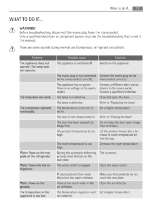 Page 13WHAT TO DO IF…
WARNING!
Before troubleshooting, disconnect the mains plug from the mains socket.
Only a qualified electrician or competent person must do the troubleshooting that is not in
this manual.
There are some sounds during normal use (compressor, refrigerant circulation).
ProblemPossible causeSolution
The appliance does not
operate. The lamp does
not operate.The appliance is switched off.Switch on the appliance.
 The mains plug is not connected
to the mains socket correctly.Connect the mains plug...