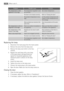 Page 14ProblemPossible causeSolution
The temperature in the
appliance is too high.The temperature regulator is not
set correctly.Set a lower temperature.
 The door is not closed correctly.Refer to "Closing the door".
 The product temperature is too
high.Let the product temperature de-
crease to room temperature be-
fore storage.
 Many products are stored at the
same time.Store less products at the same
time.
The temperature in the re
frigerator is too high.There is no cold air circulation in
the...