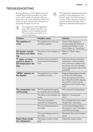 Page 13TROUBLESHOOTING
During operation of the appliance some
smaller but annoying trouble can often
occur, which does not require calling a
technician out. In the following chart infor-
mation is given about them to avoid un-
necessary charges on service.
The operation of the appliance
goes with certain sounds (com-
pressor and circulating sound).
This not means a trouble, but a
normal operation.
The appliance operates discontin-
uously, so the stopping of com-
pressor does not mean being no
current. That is...