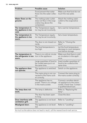 Page 14ProblemPossible causeSolution
 Food prevent that water
flows into the water collec-
tor.Make sure that food do not
touch the rear plate.
Water flows on the
ground.The melting water outlet
does not flow in the evap-
orative tray above the
compressor.Attach the melting water
outlet to the evaporative
tray.
The temperature in
the appliance is too
cold.The Temperature regula-
tor may be set incorrectly.Set a warmer temperature.
The temperature in
the appliance is too
warm.The Temperature regula-
tor may be...