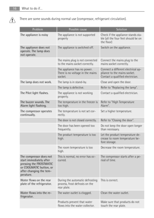 Page 16There are some sounds during normal use (compressor, refrigerant circulation).
ProblemPossible causeSolution
The appliance is noisyThe appliance is not supported
properlyCheck if the appliance stands sta-
ble (all the four feet should be on
the floor)
The appliance does not
operate. The lamp does
not operate.The appliance is switched off.Switch on the appliance.
 The mains plug is not connected
to the mains socket correctly.Connect the mains plug to the
mains socket correctly.
 The appliance has no...