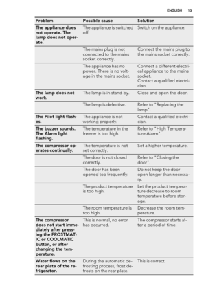 Page 13ProblemPossible causeSolution
The appliance does
not operate. The
lamp does not oper-
ate.The appliance is switched
off.Switch on the appliance.
 The mains plug is not
connected to the mains
socket correctly.Connect the mains plug to
the mains socket correctly.
 The appliance has no
power. There is no volt-
age in the mains socket.Connect a different electri-
cal appliance to the mains
socket.
Contact a qualified electri-
cian.
The lamp does not
work.The lamp is in stand-by.Close and open the door.
 The...