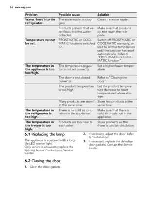 Page 14ProblemPossible causeSolution
Water flows into the
refrigerator.The water outlet is clog-
ged.Clean the water outlet.
 Products prevent that wa-
ter flows into the water
collector.Make sure that products
do not touch the rear
plate.
Temperature cannot
be set .FROSTMATIC or COOL-
MATIC functions switched
on.Switch off FROSTMATIC or
COOLMATIC manually, or
wait to set the temperature
until the function has reset
automatically. Refer to
"FROSTMATIC or COOL-
MATIC function"..
The temperature in
the...