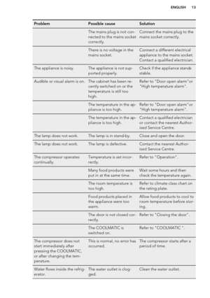 Page 13ProblemPossible causeSolution The mains plug is not con-
nected to the mains socket
correctly.Connect the mains plug to the
mains socket correctly. There is no voltage in the
mains socket.Connect a different electrical
appliance to the mains socket.
Contact a qualified electrician.The appliance is noisy.The appliance is not sup-
ported properly.Check if the appliance stands
stable.Audible or visual alarm is on.The cabinet has been re-
cently switched on or the
temperature is still too
high.Refer to...