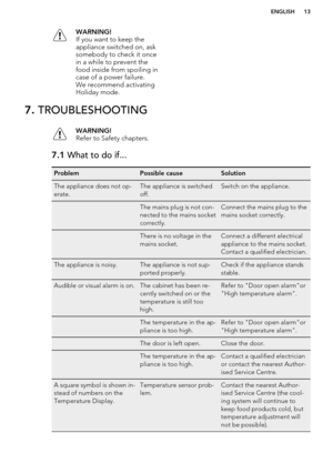 Page 13WARNING!
If you want to keep the
appliance switched on, ask
somebody to check it once
in a while to prevent the
food inside from spoiling in
case of a power failure.
We recommend activating
Holiday mode.7.  TROUBLESHOOTINGWARNING!
Refer to Safety chapters.7.1  What to do if...ProblemPossible causeSolutionThe appliance does not op-
erate.The appliance is switched
off.Switch on the appliance. The mains plug is not con-
nected to the mains socket
correctly.Connect the mains plug to the
mains socket...
