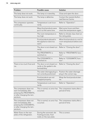Page 14ProblemPossible causeSolutionThe lamp does not work.The lamp is in stand-by.Close and open the door.The lamp does not work.The lamp is defective.Contact the nearest Author-
ised Service Centre.The compressor operates
continually.Temperature is set incor-
rectly.Refer to "Operation". Many food products were
put in at the same time.Wait some hours and then
check the temperature again. The room temperature is
too high.Refer to climate class chart on
the rating plate. Food products placed in
the...