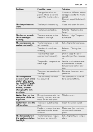 Page 13ProblemPossible causeSolution
 The appliance has no
power. There is no volt-
age in the mains socket.Connect a different electri-
cal appliance to the mains
socket.
Contact a qualified electri-
cian.
The lamp does not
work.The lamp is in stand-by.Close and open the door.
 The lamp is defective.Refer to "Replacing the
lamp".
The buzzer sounds.
The Alarm light
flashing.The temperature in the
freezer is too high.Refer to "High Tempera-
ture Alarm".
The compressor op-
erates continually.The...