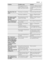 Page 13ProblemPossible causeSolution
 The appliance has no
power. There is no volt-
age in the mains socket.Connect a different electri-
cal appliance to the mains
socket.
Contact a qualified electri-
cian.
The lamp does not
work.The lamp is in stand-by.Close and open the door.
 The lamp is defective.Refer to "Replacing the
lamp".
The buzzer sounds.
The Alarm light
flashing.The temperature in the
freezer is too high.Refer to "High Tempera-
ture Alarm".
The compressor op-
erates continually.The...