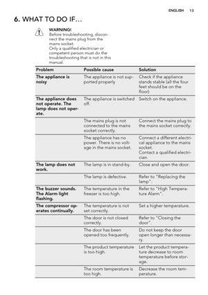 Page 136. WHAT TO DO IF…
WARNING!
Before troubleshooting, discon-
nect the mains plug from the
mains socket.
Only a qualified electrician or
competent person must do the
troubleshooting that is not in this
manual.
ProblemPossible causeSolution
The appliance is
noisyThe appliance is not sup-
ported properlyCheck if the appliance
stands stable (all the four
feet should be on the
floor)
The appliance does
not operate. The
lamp does not oper-
ate.The appliance is switched
off.Switch on the appliance.
 The mains...