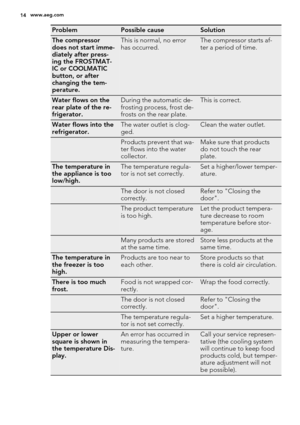 Page 14ProblemPossible causeSolution
The compressor
does not start imme-
diately after press-
ing the FROSTMAT-
IC or COOLMATIC
button, or after
changing the tem-
perature.This is normal, no error
has occurred.The compressor starts af-
ter a period of time.
Water flows on the
rear plate of the re-
frigerator.During the automatic de-
frosting process, frost de-
frosts on the rear plate.This is correct.
Water flows into the
refrigerator.The water outlet is clog-
ged.Clean the water outlet.
 Products prevent that...