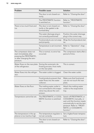 Page 12ProblemPossible causeSolutionThe door is not closed cor-
rectly.Refer to "Closing the door".The FROSTMATIC function
is switched on.Refer to "FROSTMATIC
function".There is too much frost and
ice.The door is not closed cor-
rectly or the gasket is de-
formed/dirty.Refer to "Closing the door".The water drainage plug is
not correctly positioned.Position the water drainage
plug in the correct way.Food products are not wrap-
ped properly.Wrap the food products bet-
ter.Temperature is...