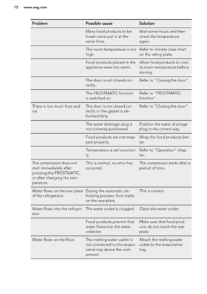 Page 12ProblemPossible causeSolution Many food products to be
frozen were put in at the
same time.Wait some hours and then
check the temperature
again. The room temperature is too
high.Refer to climate class chart
on the rating plate. Food products placed in the
appliance were too warm.Allow food products to cool
to room temperature before
storing.The door is not closed cor-
rectly.Refer to "Closing the door".The FROSTMATIC function
is switched on.Refer to "FROSTMATIC
function".There is too much...