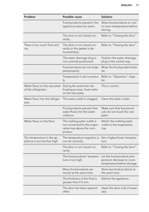 Page 11ProblemPossible causeSolution Food products placed in the
appliance were too warm.Allow food products to cool
to room temperature before
storing.The door is not closed cor-
rectly.Refer to "Closing the door".There is too much frost and
ice.The door is not closed cor-
rectly or the gasket is de-
formed/dirty.Refer to "Closing the door".The water drainage plug is
not correctly positioned.Position the water drainage
plug in the correct way.Food products are not wrap-
ped properly.Wrap the...