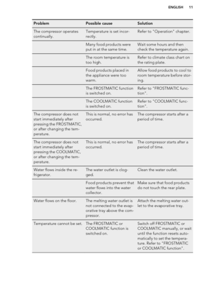 Page 11ProblemPossible causeSolutionThe compressor operates
continually.Temperature is set incor-
rectly.Refer to "Operation" chapter. Many food products were
put in at the same time.Wait some hours and then
check the temperature again. The room temperature is
too high.Refer to climate class chart on
the rating plate. Food products placed in
the appliance were too
warm.Allow food products to cool to
room temperature before stor-
ing.The FROSTMATIC function
is switched on.Refer to "FROSTMATIC func-...