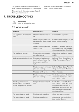 Page 11To get best performance the carbon air
filter should be changed once every year.
New active air filters can be purchased
from your local dealer.Refer to “Installation of the carbon air
filter” for the instructions.7.  TROUBLESHOOTINGWARNING!
Refer to Safety chapters.7.1  What to do if...ProblemPossible causeSolutionThe appliance does not op-
erate.The appliance is switched
off.Switch on the appliance. The mains plug is not con-
nected to the mains socket
correctly.Connect the mains plug to the
mains...