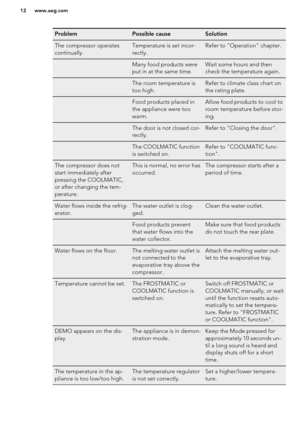 Page 12ProblemPossible causeSolutionThe compressor operates
continually.Temperature is set incor-
rectly.Refer to "Operation" chapter. Many food products were
put in at the same time.Wait some hours and then
check the temperature again. The room temperature is
too high.Refer to climate class chart on
the rating plate. Food products placed in
the appliance were too
warm.Allow food products to cool to
room temperature before stor-
ing.The door is not closed cor-
rectly.Refer to "Closing the...