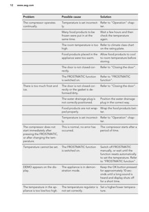 Page 12ProblemPossible causeSolutionThe compressor operates
continually.Temperature is set incorrect-
ly.Refer to "Operation" chap-
ter. Many food products to be
frozen were put in at the
same time.Wait a few hours and then
check the temperature
again. The room temperature is too
high.Refer to climate class chart
on the rating plate. Food products placed in the
appliance were too warm.Allow food products to cool
to room temperature before
storing.The door is not closed cor-
rectly.Refer to "Closing...