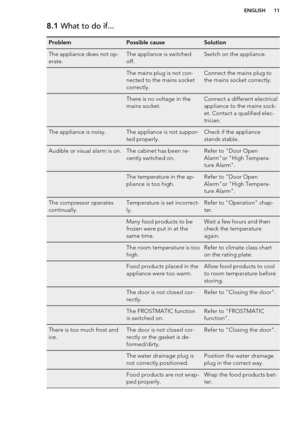 Page 118.1 What to do if...ProblemPossible causeSolutionThe appliance does not op-
erate.The appliance is switched
off.Switch on the appliance. The mains plug is not con-
nected to the mains socket
correctly.Connect the mains plug to
the mains socket correctly. There is no voltage in the
mains socket.Connect a different electrical
appliance to the mains sock-
et. Contact a qualified elec-
trician.The appliance is noisy.The appliance is not suppor-
ted properly.Check if the appliance
stands stable.Audible or...