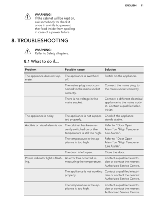 Page 11WARNING!
If the cabinet will be kept on,
ask somebody to check it
once in a while to prevent
the food inside from spoiling
in case of a power failure.8.  TROUBLESHOOTINGWARNING!
Refer to Safety chapters.8.1  What to do if...ProblemPossible causeSolutionThe appliance does not op-
erate.The appliance is switched
off.Switch on the appliance. The mains plug is not con-
nected to the mains socket
correctly.Connect the mains plug to
the mains socket correctly. There is no voltage in the
mains socket.Connect a...