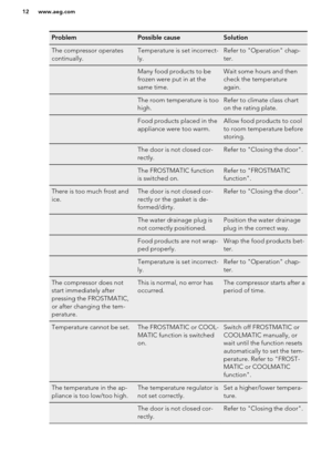 Page 12ProblemPossible causeSolutionThe compressor operates
continually.Temperature is set incorrect-
ly.Refer to "Operation" chap-
ter. Many food products to be
frozen were put in at the
same time.Wait some hours and then
check the temperature
again. The room temperature is too
high.Refer to climate class chart
on the rating plate. Food products placed in the
appliance were too warm.Allow food products to cool
to room temperature before
storing.The door is not closed cor-
rectly.Refer to "Closing...