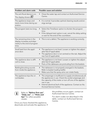 Page 19Problem and alarm codePossible cause and solutionThe anti-flood device is on.
The display shows 
.
• Close the water tap and contact an Authorised Service Centre.The appliance stops and
starts more times during op-
eration.• It is normal. It provides optimal cleaning results and en- ergy savings.The program lasts too long.• Select the TimeSaver option to shorten the program time.
• If the delayed start option is set, cancel the delay setting or wait for the end of the countdown.The remaining time in the...