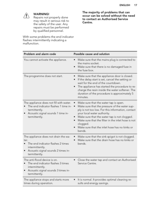 Page 17WARNING!
Repairs not properly done
may result in serious risk to
the safety of the user. Any
repairs must be performed
by qualified personnel.
With some problems the end indicator flashes intermittently indicating a
malfunction.
The majority of problems that can
occur can be solved without the need
to contact an Authorised Service
Centre.Problem and alarm codePossible cause and solutionYou cannot activate the appliance.• Make sure that the mains plug is connected to
the mains socket.
• Make sure that...