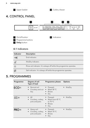 Page 611Upper basket12Cutlery drawer4. CONTROL PANEL1On/off button2
Programme buttons
3
Delay  button
4Indicators4.1 IndicatorsIndicatorDescriptionEnd indicator.XtraDry indicator.Rinse aid indicator. It is always off while the programme operates.Salt indicator. It is always off while the programme operates.5. PROGRAMMESProgrammeDegree of soil
Type of loadProgramme phasesOptions 1)• Normal soil
• Crockery and cut- lery• Prewash
• Wash 50 °C
• Rinses
• Dry• XtraDry 2)• All
• Crockery, cutlery, pots and pans•...