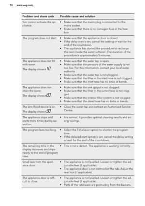 Page 18Problem and alarm codePossible cause and solutionYou cannot activate the ap-
pliance.• Make sure that the mains plug is connected to the mains socket.
• Make sure that there is no damaged fuse in the fuse box.The program does not start.• Make sure that the appliance door is closed.• If the delay start is set, cancel the setting or wait for the end of the countdown.
• The appliance has started the procedure to recharge the resin inside the water softener. The duration of the
procedure is approximately 5...