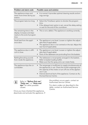 Page 19Problem and alarm codePossible cause and solutionThe appliance stops and
starts more times during op-
eration.• It is normal. It provides optimal cleaning results and en- ergy savings.The program lasts too long.• Select the TimeSaver option to shorten the program time.
• If the delayed start option is set, cancel the delay setting or wait for the end of the countdown.The remaining time in the
display increases and skips
nearly to the end of program
time.• This is not a defect. The appliance is working...