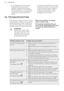 Page 18• If you regularly use short durationprogrammes, these can leave
deposits of grease and limescale
inside the appliance. To prevent this,
we recommend to run long duration
programmes at least 2 times per month.• To maintain the performance of your appliance at its best, we recommend
to use monthly a specific cleaning
product for dishwashers. Follow
carefully the instructions on the
packaging of the product.12.  TROUBLESHOOTINGIf the appliance does not start or it stops
during operation. Before you contact...