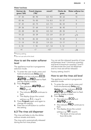Page 9Water hardnessGerman de-grees (°dH)French degrees (°fH)mmol/lClarke de-greesWater softener lev- el47 - 5084 - 908.4 - 9.058 - 631043 - 4676 - 837.6 - 8.353 - 57937 - 4265 - 756.5 - 7.546 - 52829 - 3651 - 645.1 - 6.436 - 45723 - 2840 - 504.0 - 5.028 - 35619 - 2233 - 393.3 - 3.923 - 275 1)15 - 1826 - 322.6 - 3.218 - 22411 - 1419 - 251.9 - 2.513 - 1734 - 107 - 180.7 - 1.85 - 122