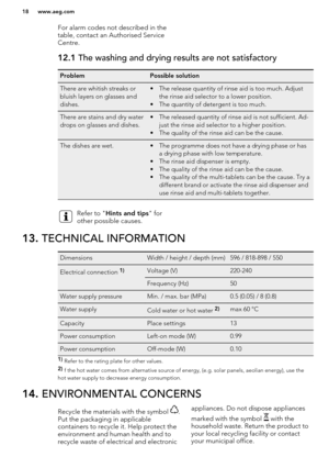 Page 18For alarm codes not described in the
table, contact an Authorised Service
Centre.12.1  The washing and drying results are not satisfactoryProblemPossible solutionThere are whitish streaks or
bluish layers on glasses and
dishes.• The release quantity of rinse aid is too much. Adjust the rinse aid selector to a lower position.
• The quantity of detergent is too much.There are stains and dry water
drops on glasses and dishes.• The released quantity of rinse aid is not sufficient. Ad- just the rinse aid...