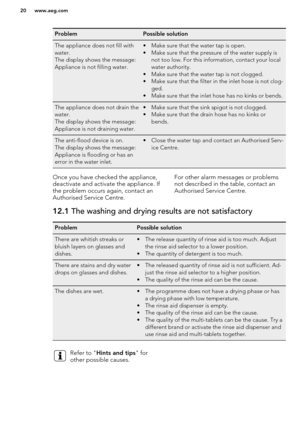 Page 20ProblemPossible solutionThe appliance does not fill with
water.
The display shows the message: 
Appliance is not filling water.• Make sure that the water tap is open.
• Make sure that the pressure of the water supply is not too low. For this information, contact your local
water authority.
• Make sure that the water tap is not clogged.
• Make sure that the filter in the inlet hose is not clog- ged.
• Make sure that the inlet hose has no kinks or bends.The appliance does not drain the
water.
The display...