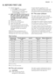 Page 138. BEFORE FIRST USE1.Set the language.
• Press  OK to confirm English.
• Scroll the list of available languages for a new language
and press  OK to confirm.
2. Make sure that the current level of the water softener agrees with the
hardness of the water supply. If
not, adjust the level of the water softener.
3. Fill the salt container.
4. Fill the rinse aid dispenser.
5. Open the water tap.
6. Start a programme to remove any
processing residuals that can still be
inside the appliance. Do not use
detergent...