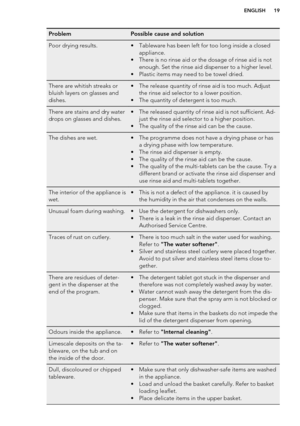 Page 19ProblemPossible cause and solutionPoor drying results.• Tableware has been left for too long inside a closedappliance.
• There is no rinse aid or the dosage of rinse aid is not enough. Set the rinse aid dispenser to a higher level.
• Plastic items may need to be towel dried.There are whitish streaks or
bluish layers on glasses and
dishes.• The release quantity of rinse aid is too much. Adjust the rinse aid selector to a lower position.
• The quantity of detergent is too much.There are stains and dry...