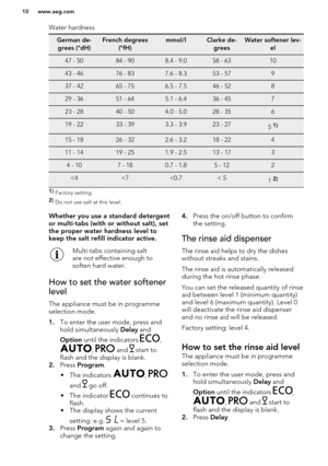 Page 10Water hardnessGerman de-grees (°dH)French degrees (°fH)mmol/lClarke de-greesWater softener lev- el47 - 5084 - 908.4 - 9.058 - 631043 - 4676 - 837.6 - 8.353 - 57937 - 4265 - 756.5 - 7.546 - 52829 - 3651 - 645.1 - 6.436 - 45723 - 2840 - 504.0 - 5.028 - 35619 - 2233 - 393.3 - 3.923 - 275 1)15 - 1826 - 322.6 - 3.218 - 22411 - 1419 - 251.9 - 2.513 - 1734 - 107 - 180.7 - 1.85 - 122