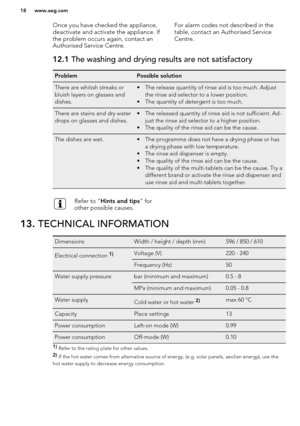 Page 18Once you have checked the appliance,deactivate and activate the appliance. Ifthe problem occurs again, contact an
Authorised Service Centre.For alarm codes not described in the
table, contact an Authorised Service
Centre.12.1  The washing and drying results are not satisfactoryProblemPossible solutionThere are whitish streaks or
bluish layers on glasses and
dishes.• The release quantity of rinse aid is too much. Adjust the rinse aid selector to a lower position.
• The quantity of detergent is too...