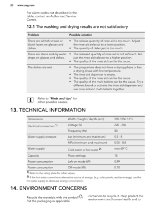 Page 20For alarm codes not described in the
table, contact an Authorised Service
Centre.12.1  The washing and drying results are not satisfactoryProblemPossible solutionThere are whitish streaks or
bluish layers on glasses and
dishes.• The release quantity of rinse aid is too much. Adjust the rinse aid selector to a lower position.
• The quantity of detergent is too much.There are stains and dry water
drops on glasses and dishes.• The released quantity of rinse aid is not sufficient. Ad- just the rinse aid...