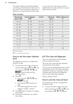 Page 10The water softener should be adjustedaccording to the hardness of the water in
your area. Your local water authority can
advise you on the hardness of the waterin your area. It is important to set the
right level of the water softener to assure good washing results.Water hardnessGerman de-
grees (°dH)French degrees (°fH)mmol/lClarke de-greesWater softener lev- el47 - 5084 - 908.4 - 9.058 - 631043 - 4676 - 837.6 - 8.353 - 57937 - 4265 - 756.5 - 7.546 - 52829 - 3651 - 645.1 - 6.436 - 45723 - 2840 - 504.0 -...